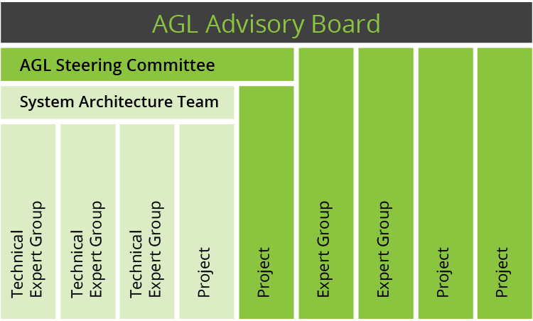 AGL Governance