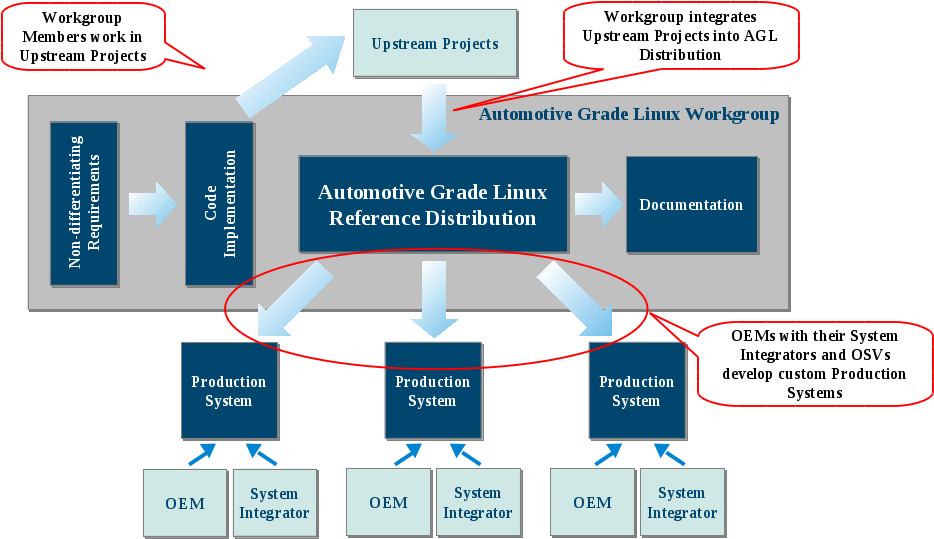 Upstream AGL